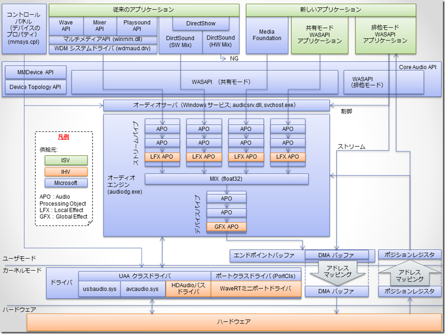 Windows Audio Engine ダイアグラム